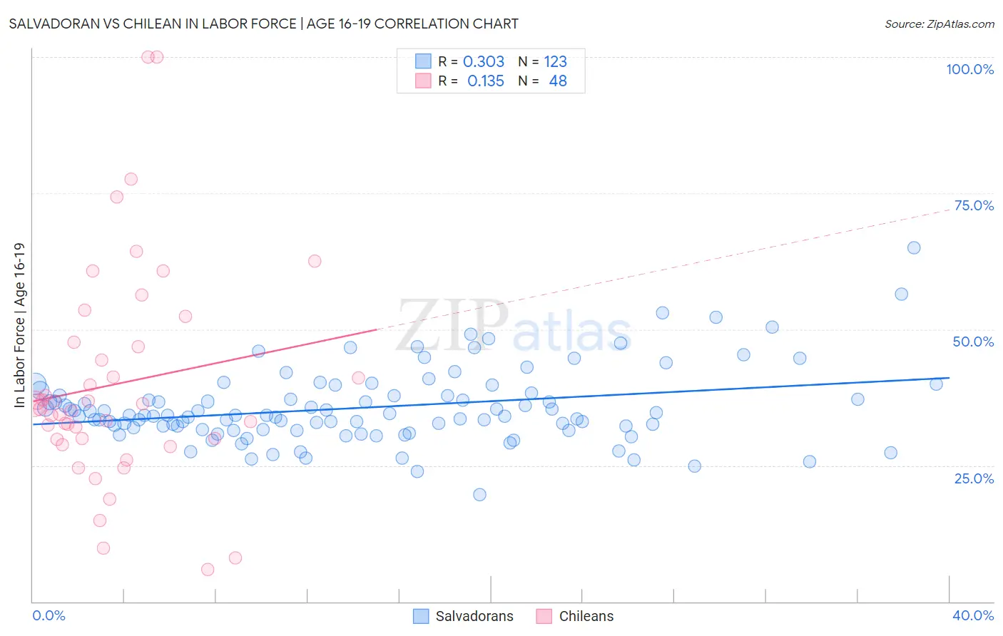 Salvadoran vs Chilean In Labor Force | Age 16-19