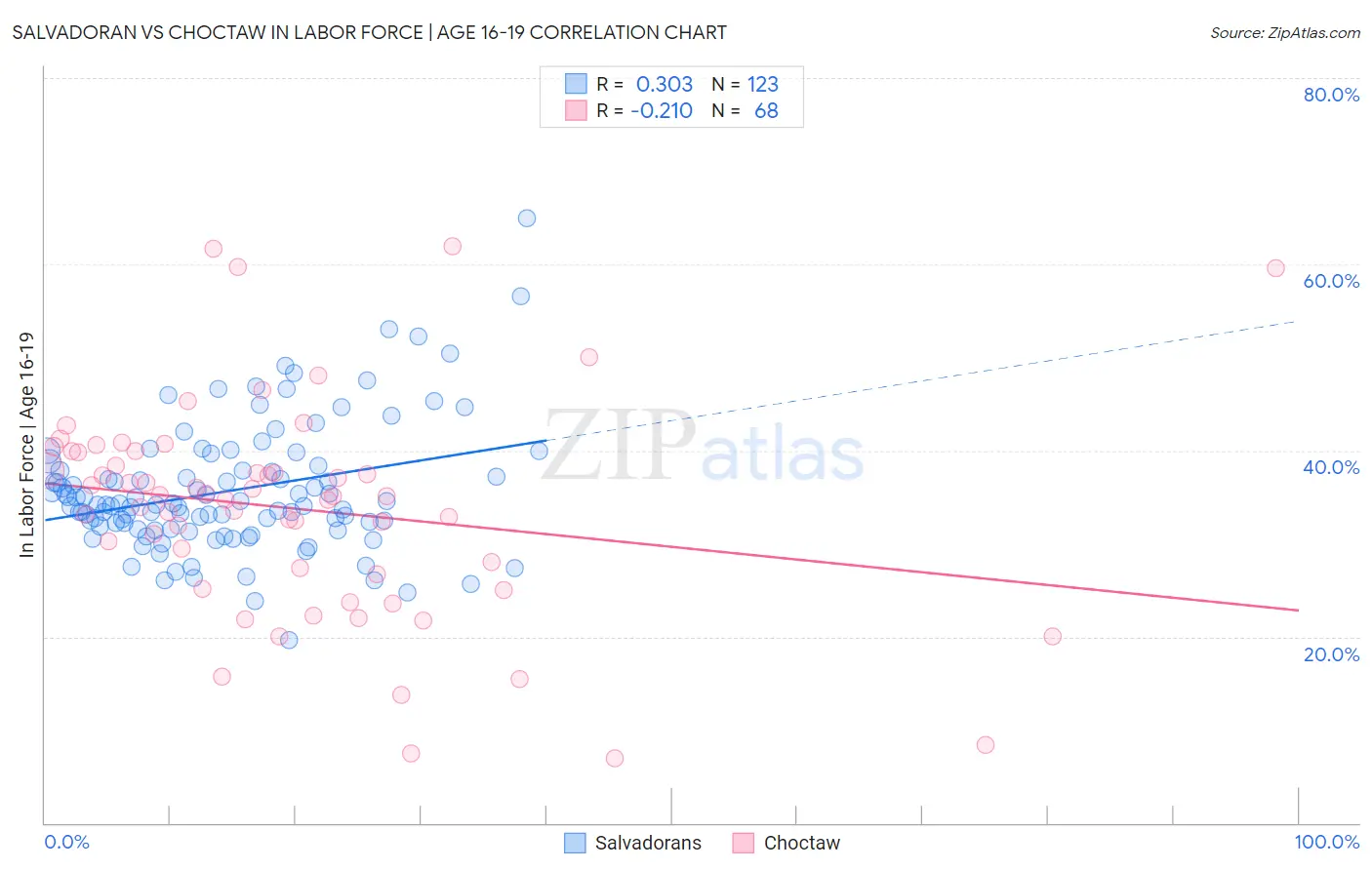 Salvadoran vs Choctaw In Labor Force | Age 16-19