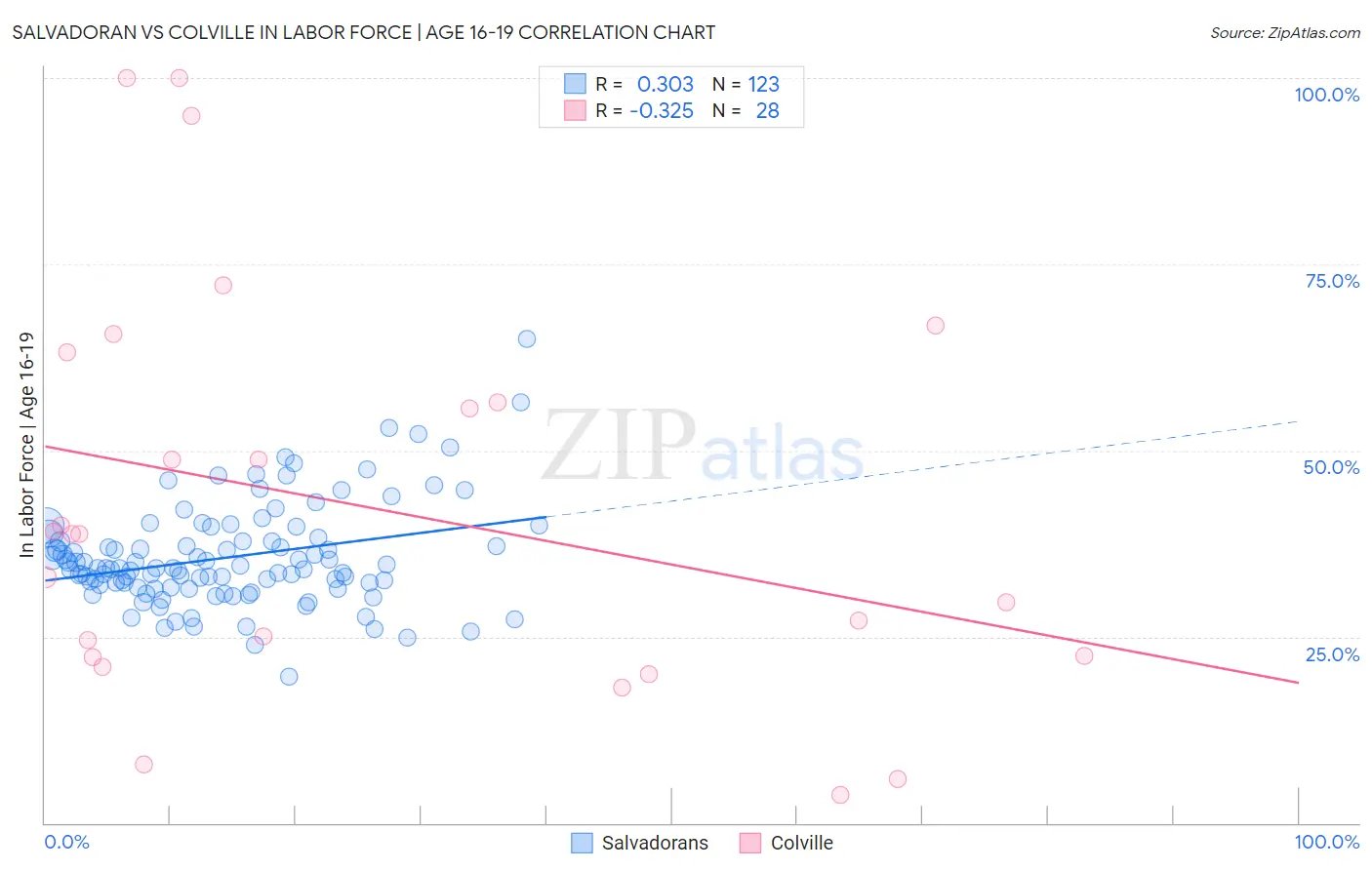 Salvadoran vs Colville In Labor Force | Age 16-19