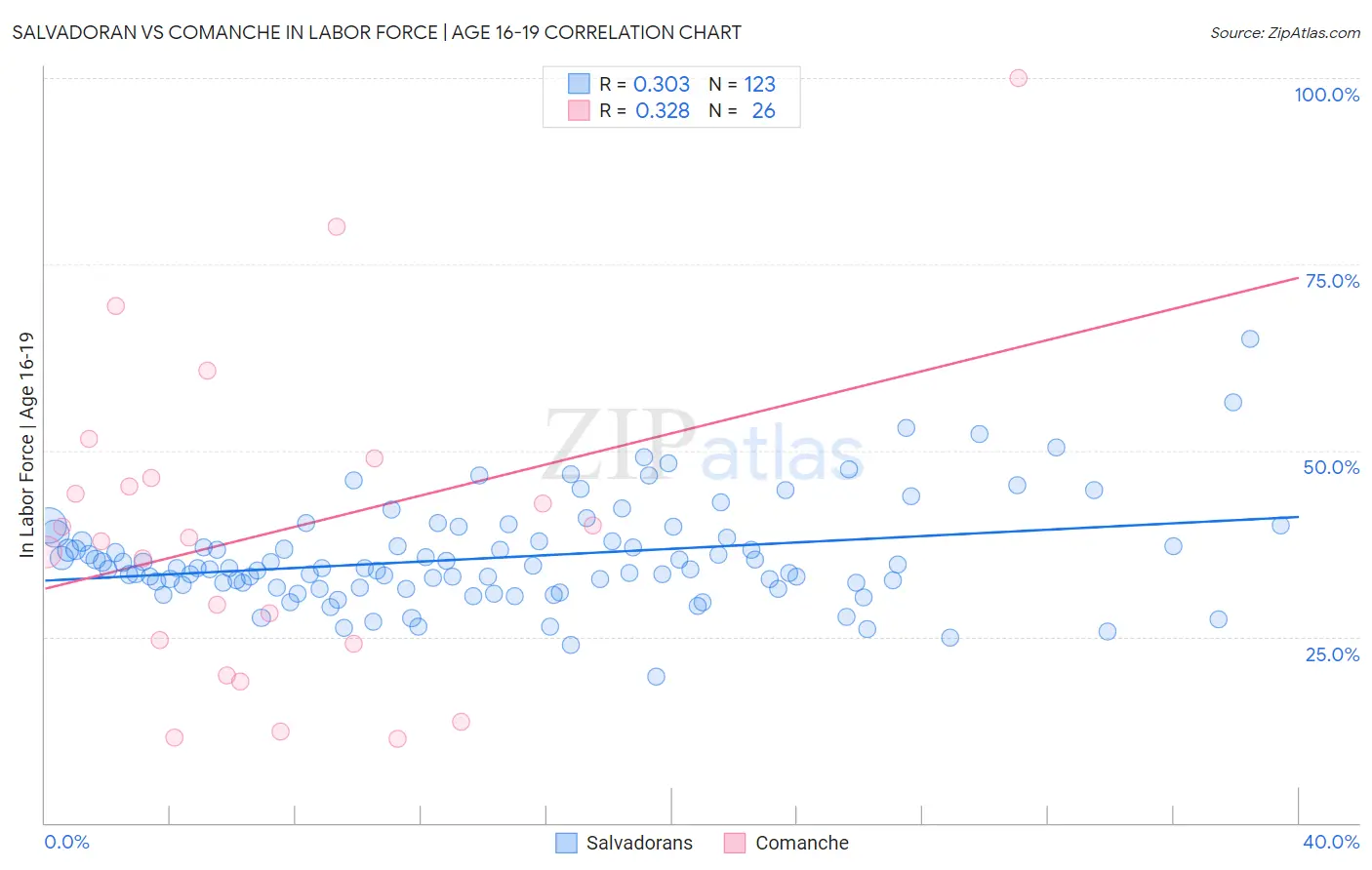 Salvadoran vs Comanche In Labor Force | Age 16-19