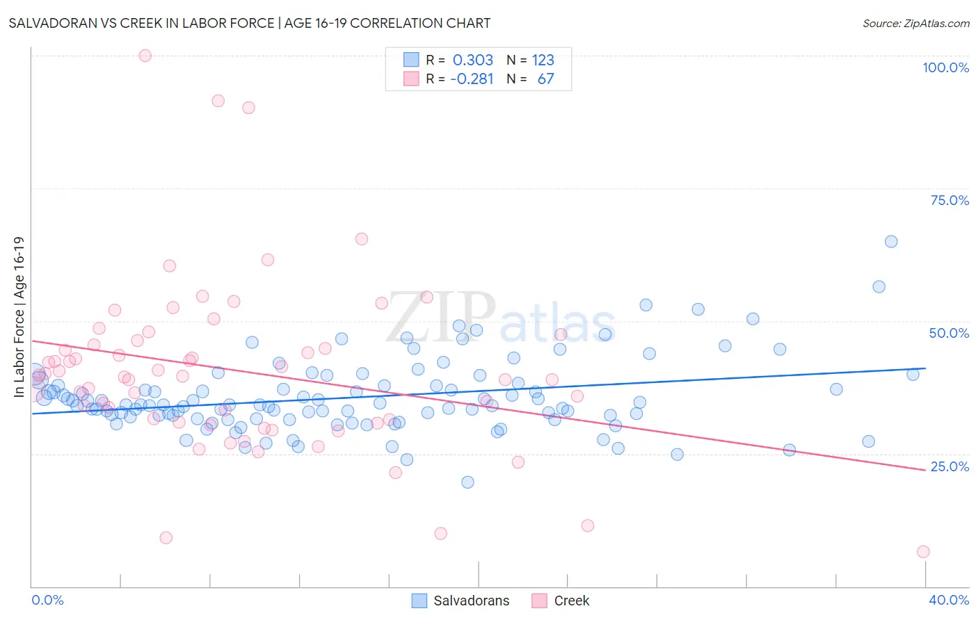 Salvadoran vs Creek In Labor Force | Age 16-19
