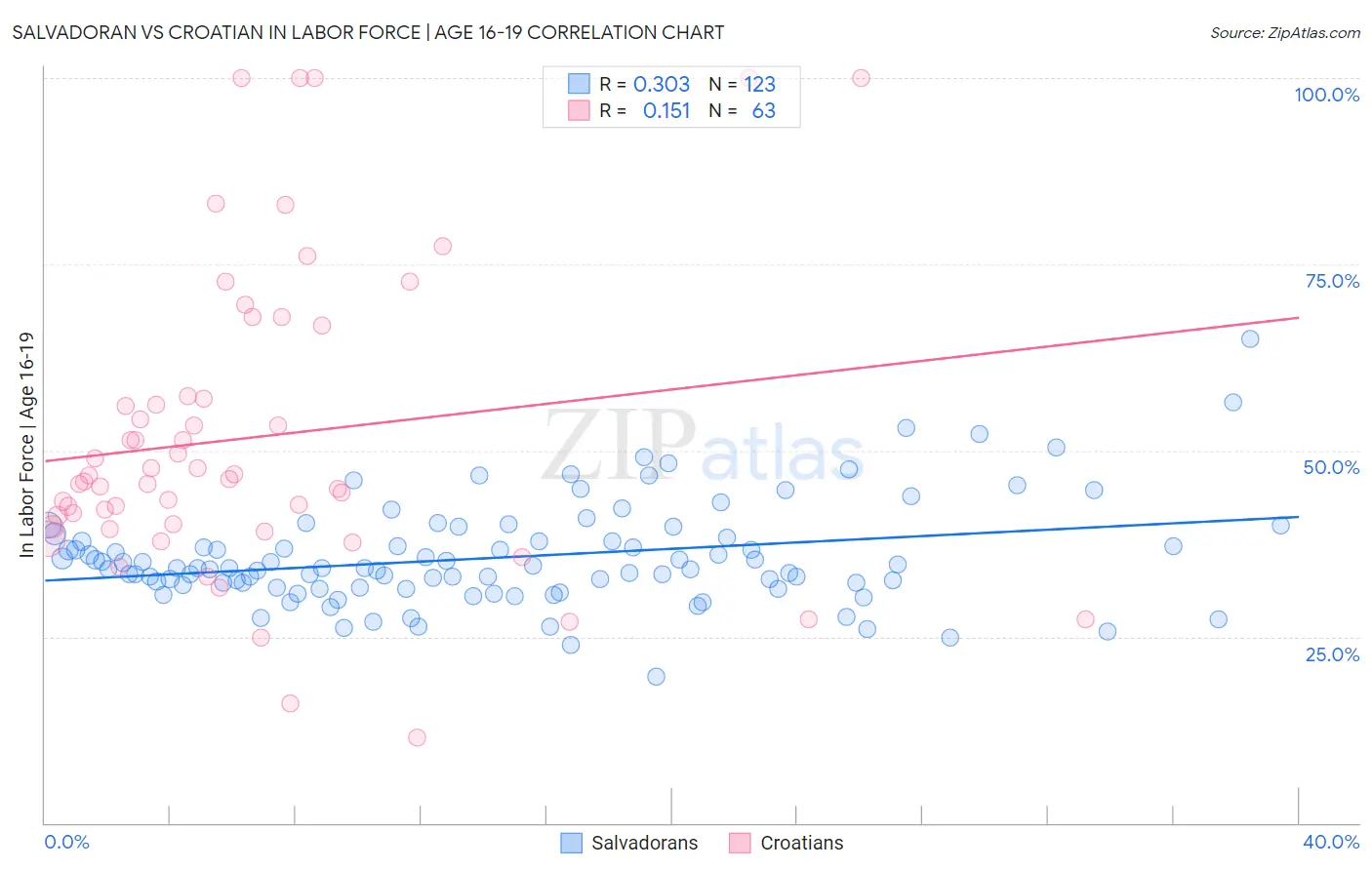 Salvadoran vs Croatian In Labor Force | Age 16-19