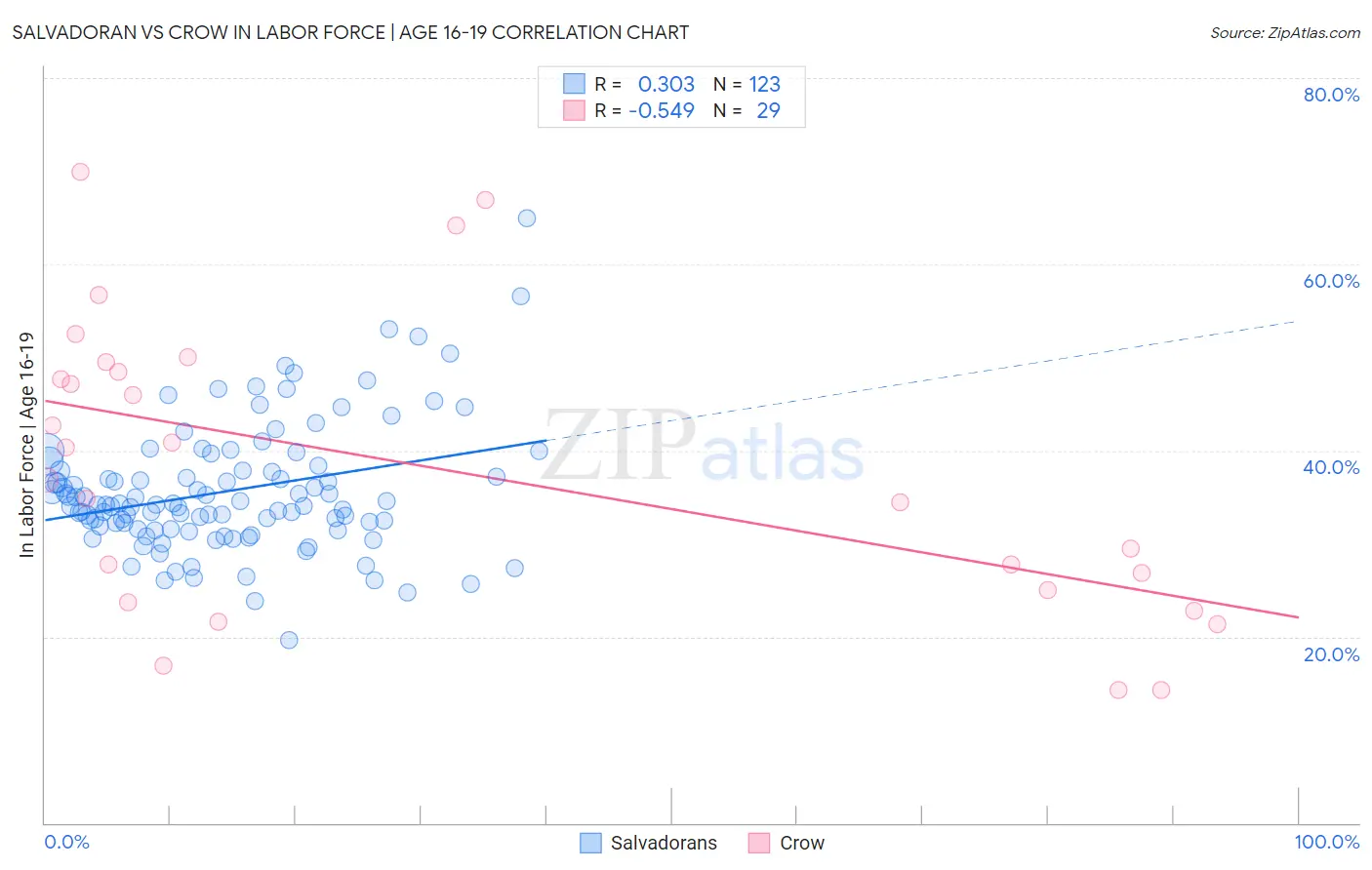 Salvadoran vs Crow In Labor Force | Age 16-19
