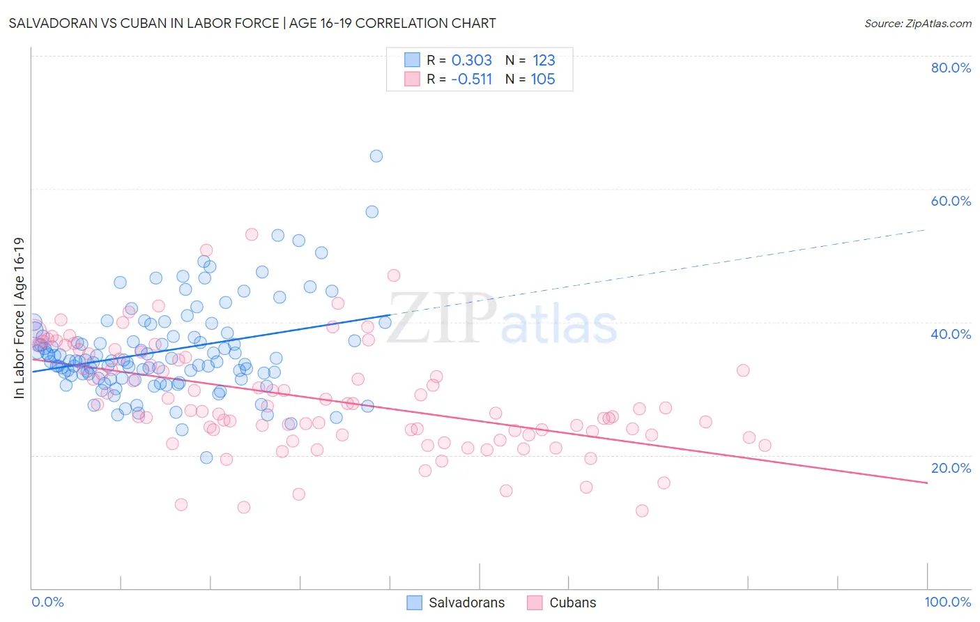 Salvadoran vs Cuban In Labor Force | Age 16-19
