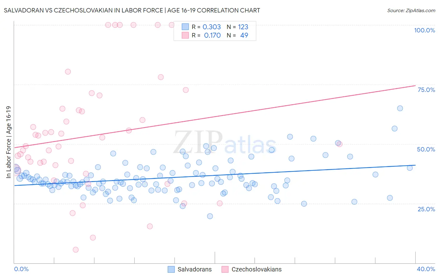 Salvadoran vs Czechoslovakian In Labor Force | Age 16-19