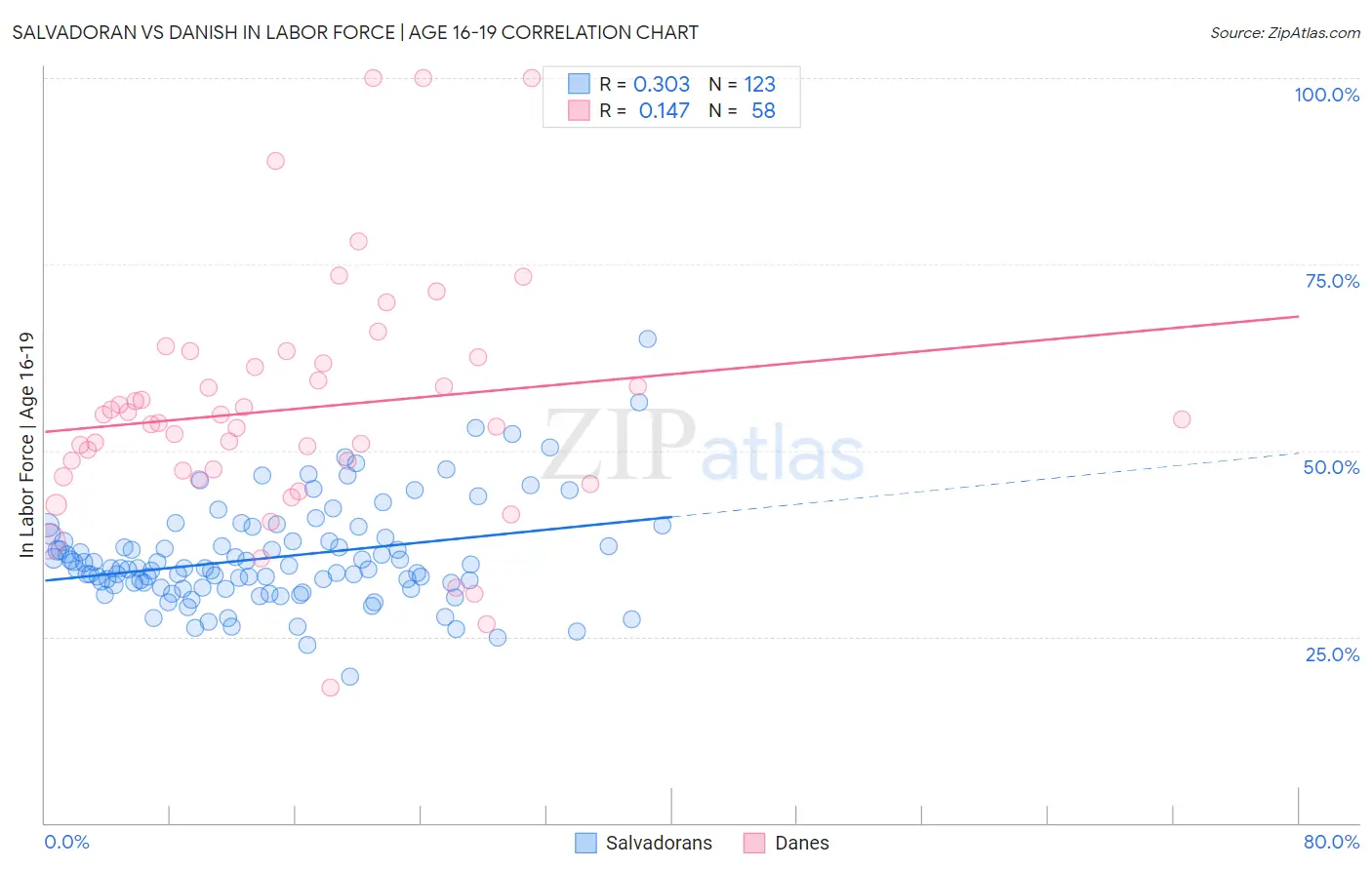 Salvadoran vs Danish In Labor Force | Age 16-19