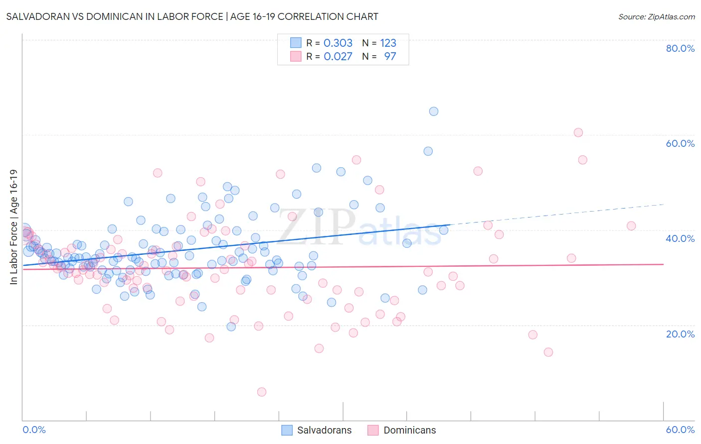 Salvadoran vs Dominican In Labor Force | Age 16-19