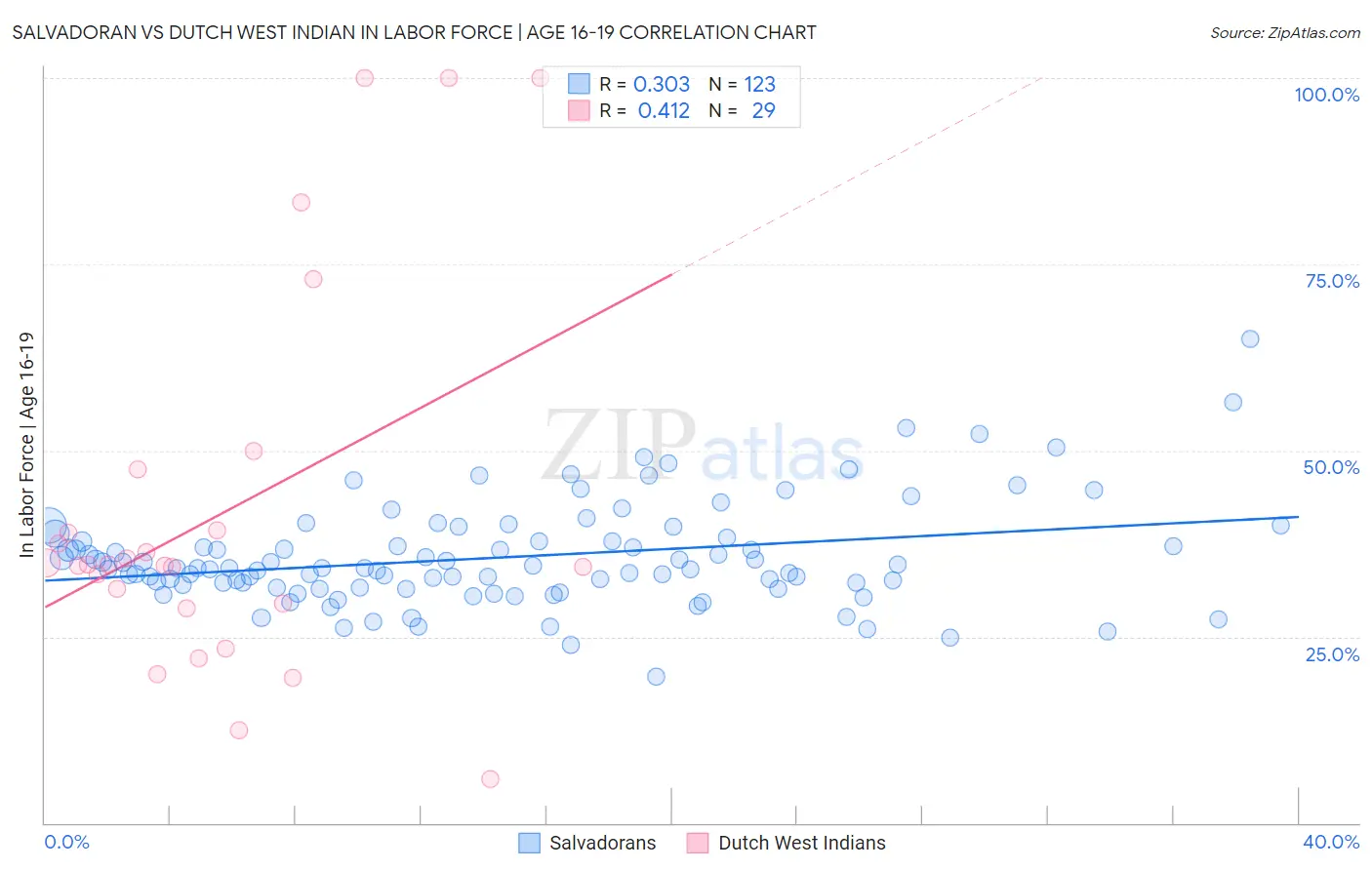 Salvadoran vs Dutch West Indian In Labor Force | Age 16-19