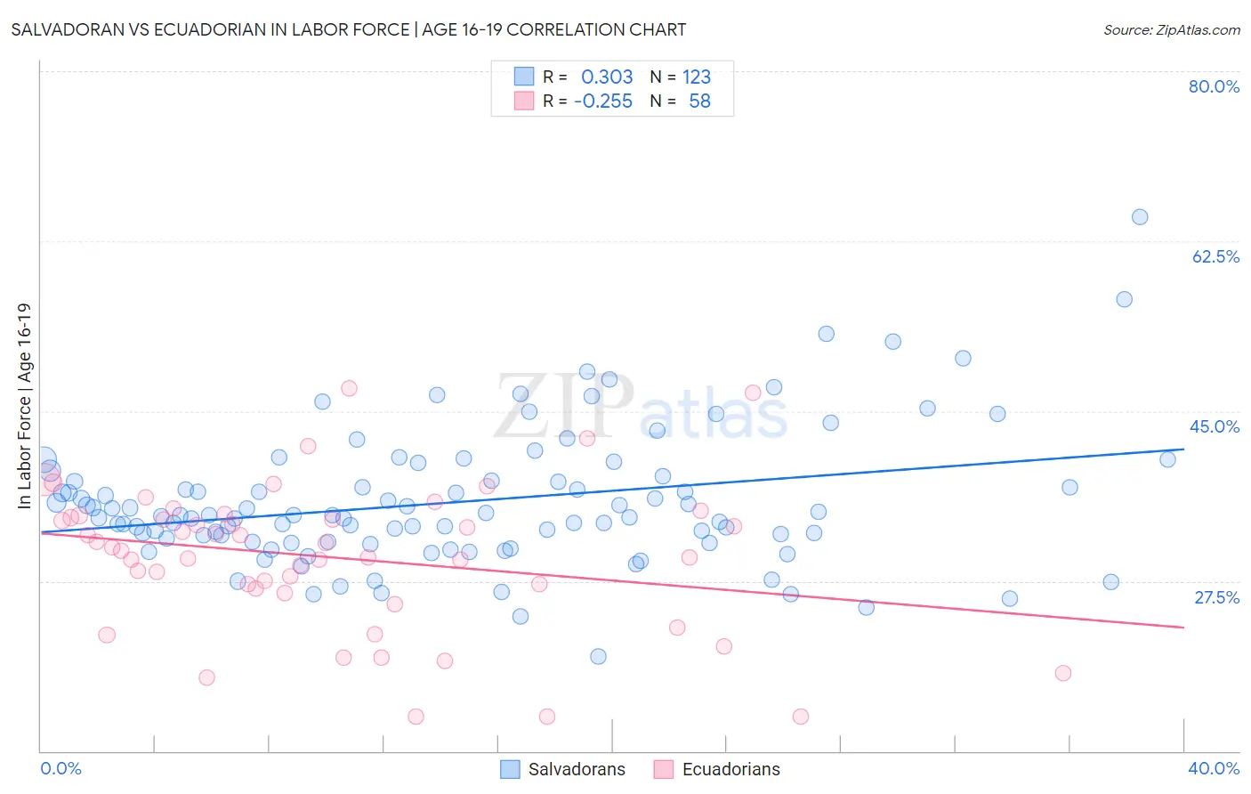 Salvadoran vs Ecuadorian In Labor Force | Age 16-19