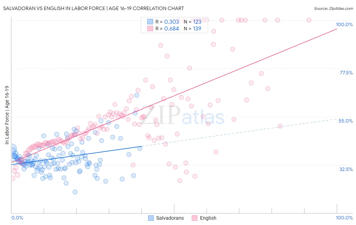 Salvadoran vs English In Labor Force | Age 16-19