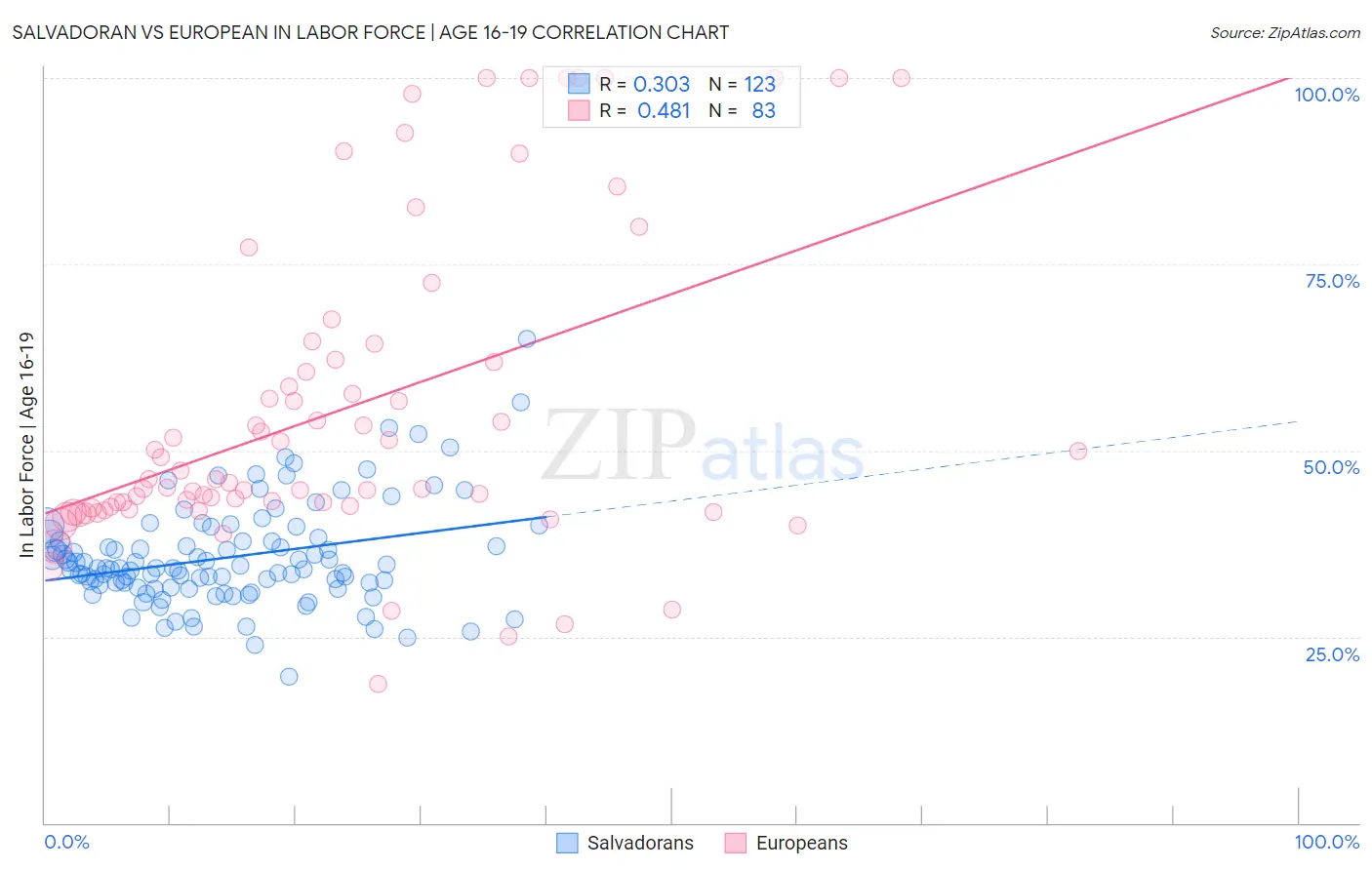 Salvadoran vs European In Labor Force | Age 16-19