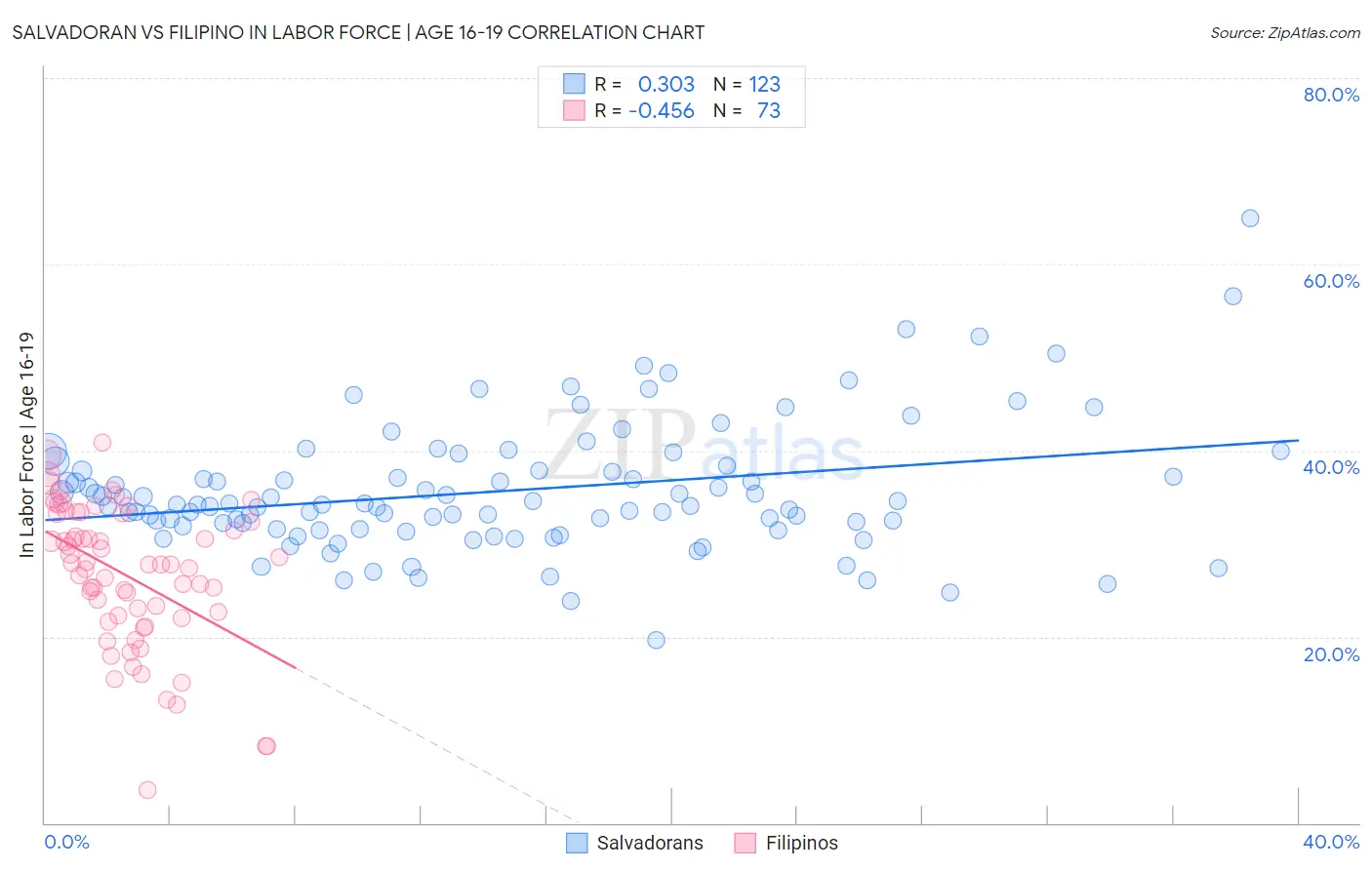 Salvadoran vs Filipino In Labor Force | Age 16-19