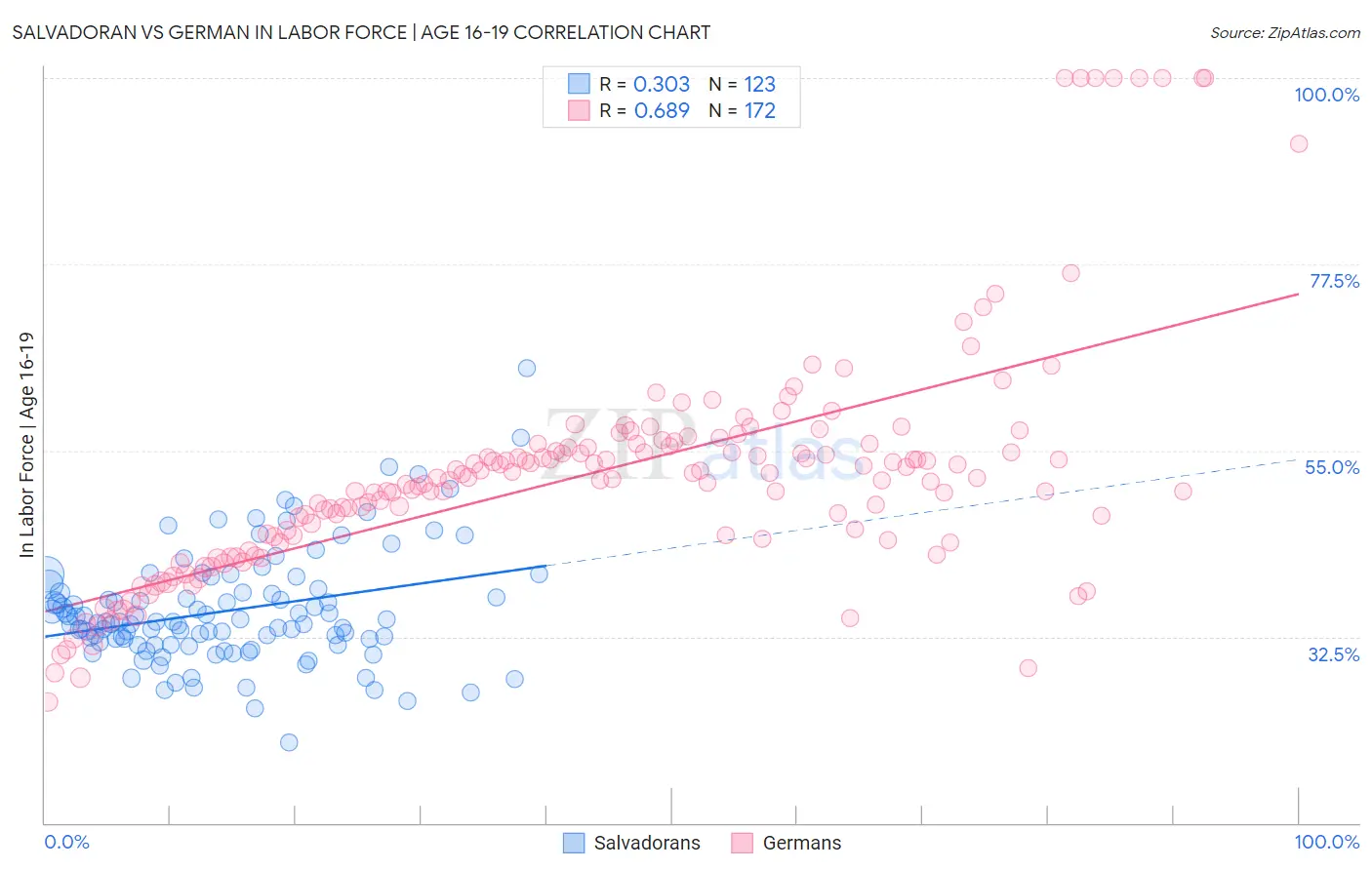 Salvadoran vs German In Labor Force | Age 16-19