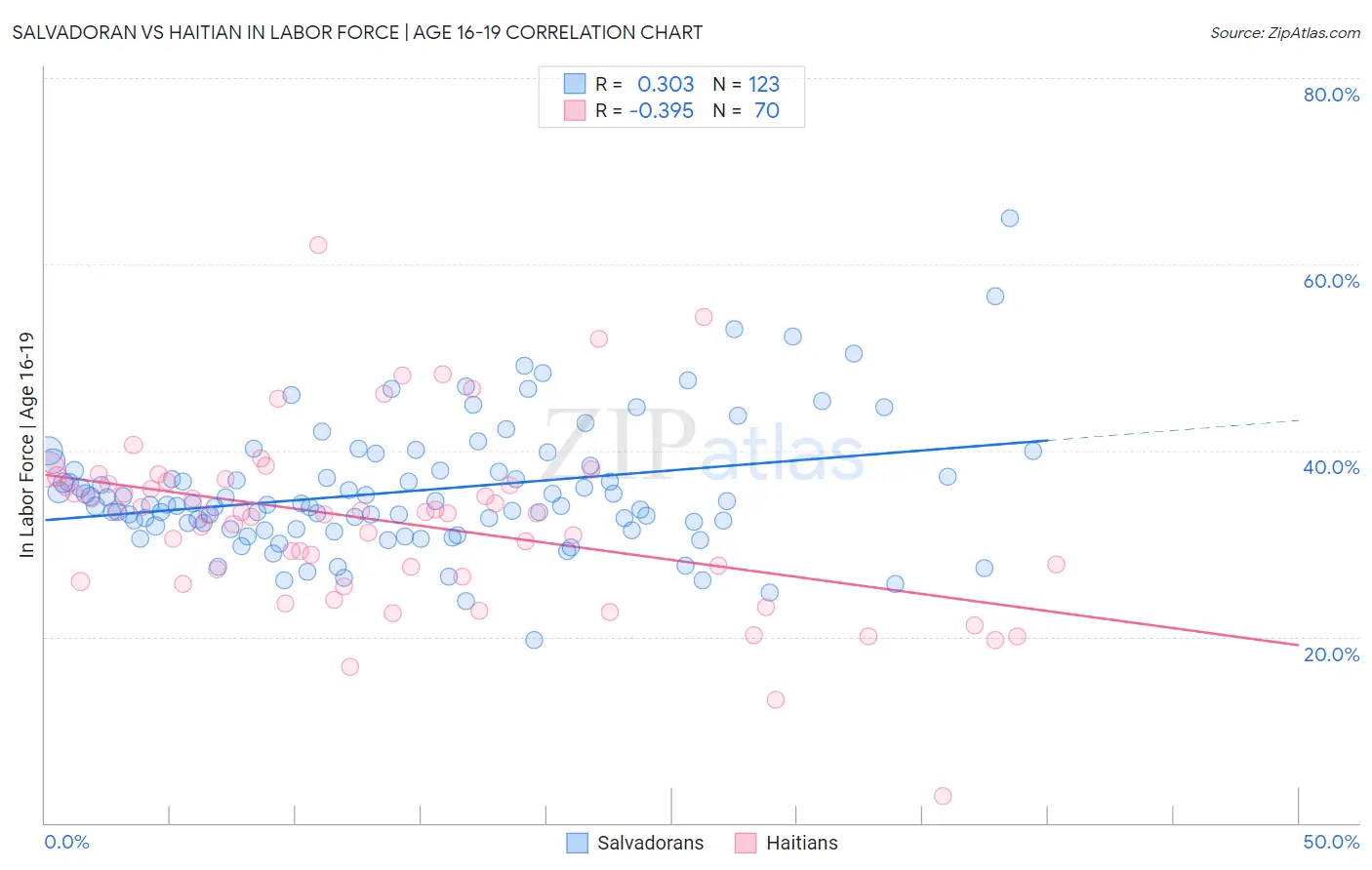 Salvadoran vs Haitian In Labor Force | Age 16-19