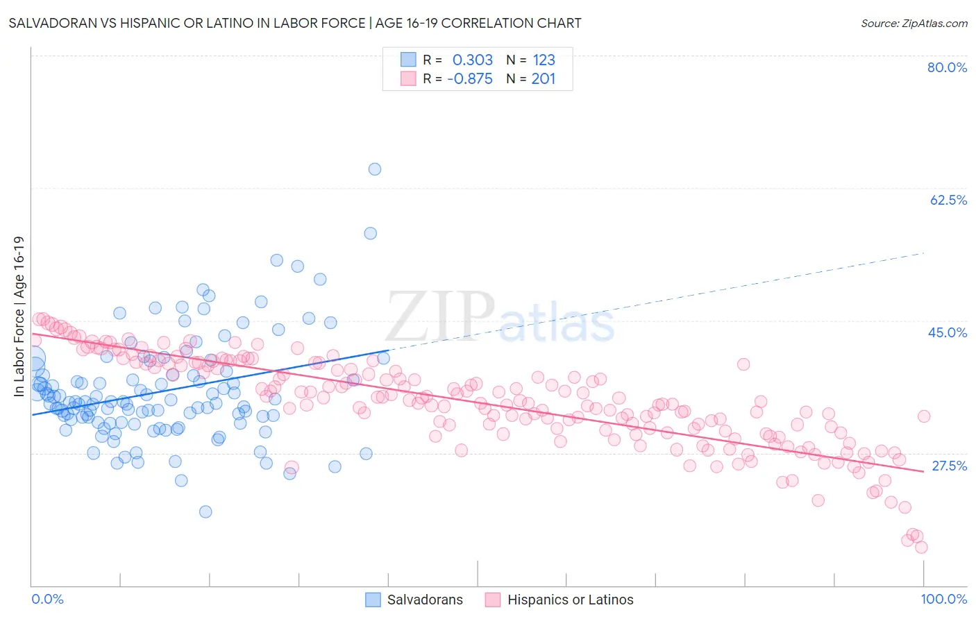 Salvadoran vs Hispanic or Latino In Labor Force | Age 16-19