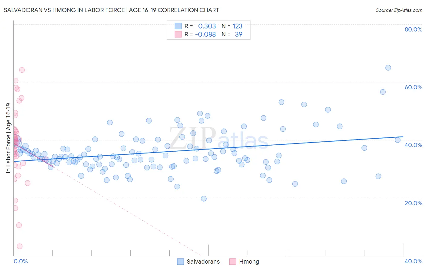 Salvadoran vs Hmong In Labor Force | Age 16-19