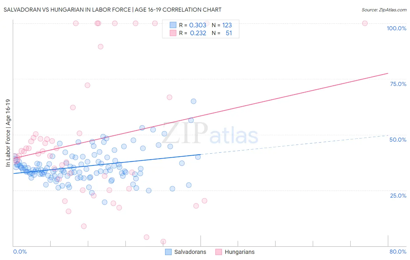 Salvadoran vs Hungarian In Labor Force | Age 16-19