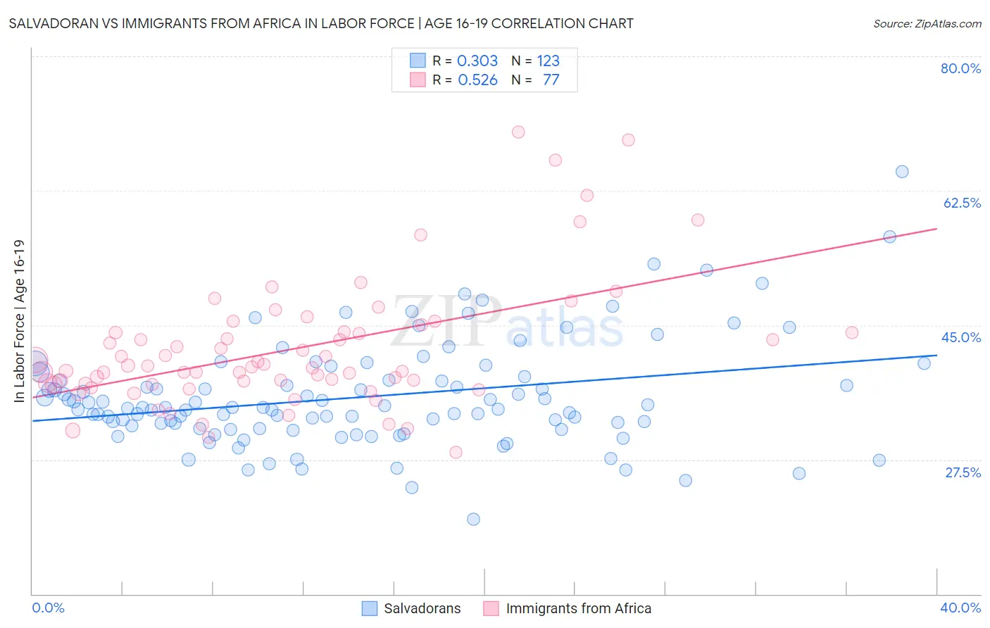 Salvadoran vs Immigrants from Africa In Labor Force | Age 16-19
