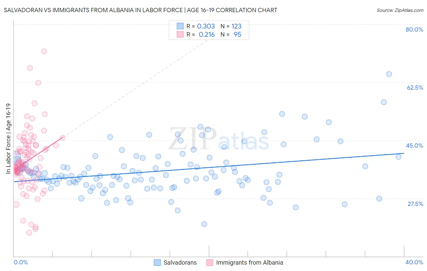 Salvadoran vs Immigrants from Albania In Labor Force | Age 16-19