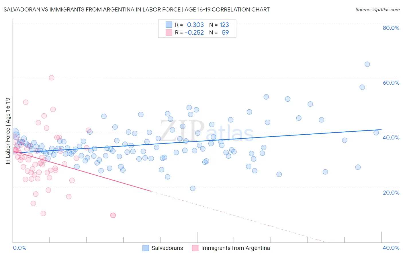Salvadoran vs Immigrants from Argentina In Labor Force | Age 16-19