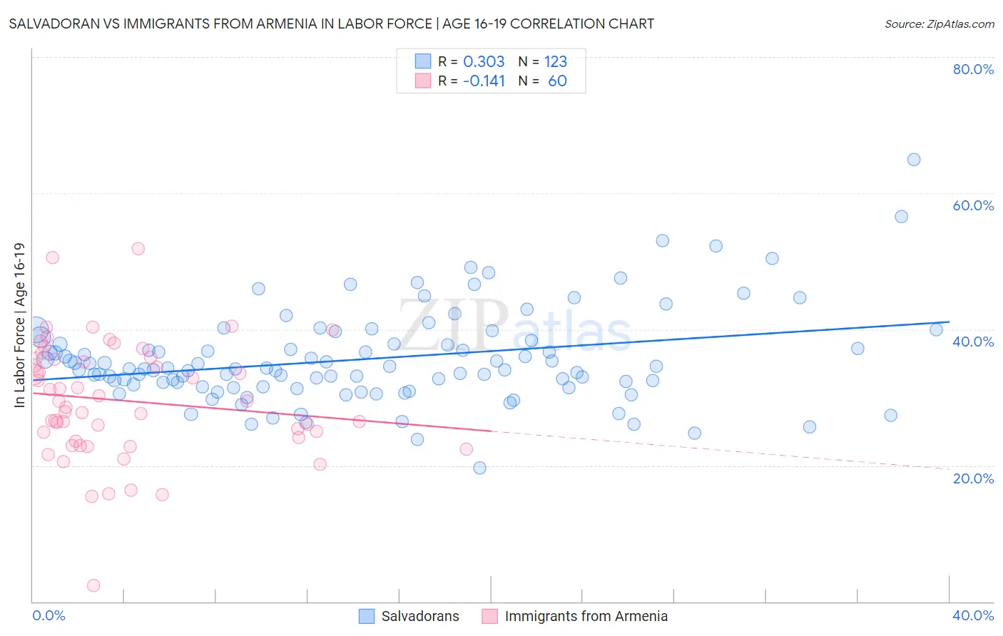 Salvadoran vs Immigrants from Armenia In Labor Force | Age 16-19