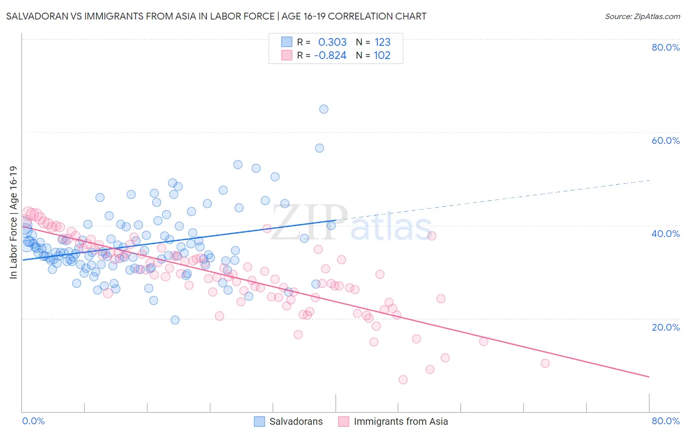 Salvadoran vs Immigrants from Asia In Labor Force | Age 16-19