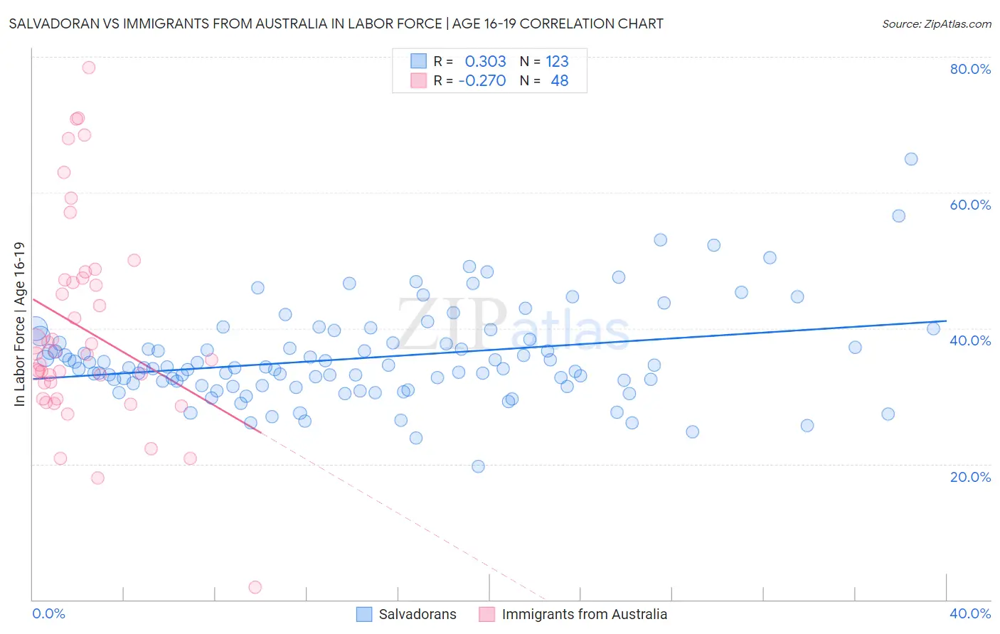 Salvadoran vs Immigrants from Australia In Labor Force | Age 16-19