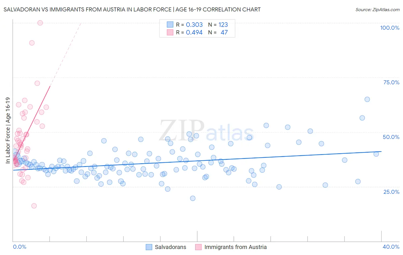 Salvadoran vs Immigrants from Austria In Labor Force | Age 16-19