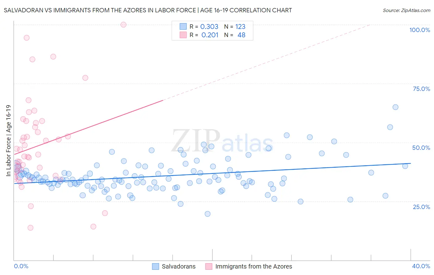 Salvadoran vs Immigrants from the Azores In Labor Force | Age 16-19
