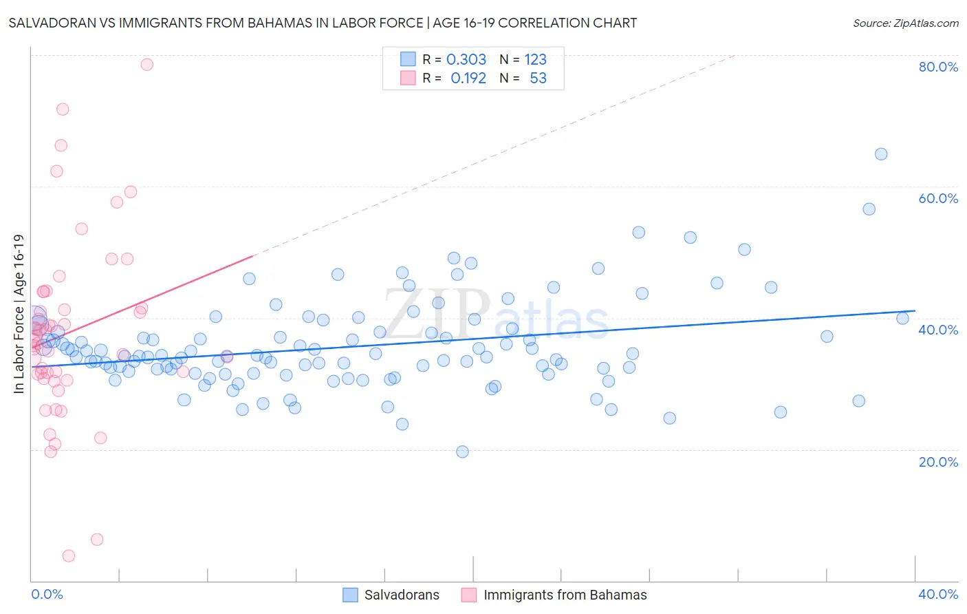 Salvadoran vs Immigrants from Bahamas In Labor Force | Age 16-19