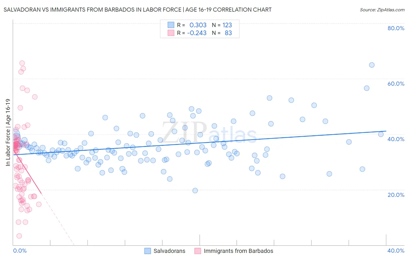 Salvadoran vs Immigrants from Barbados In Labor Force | Age 16-19