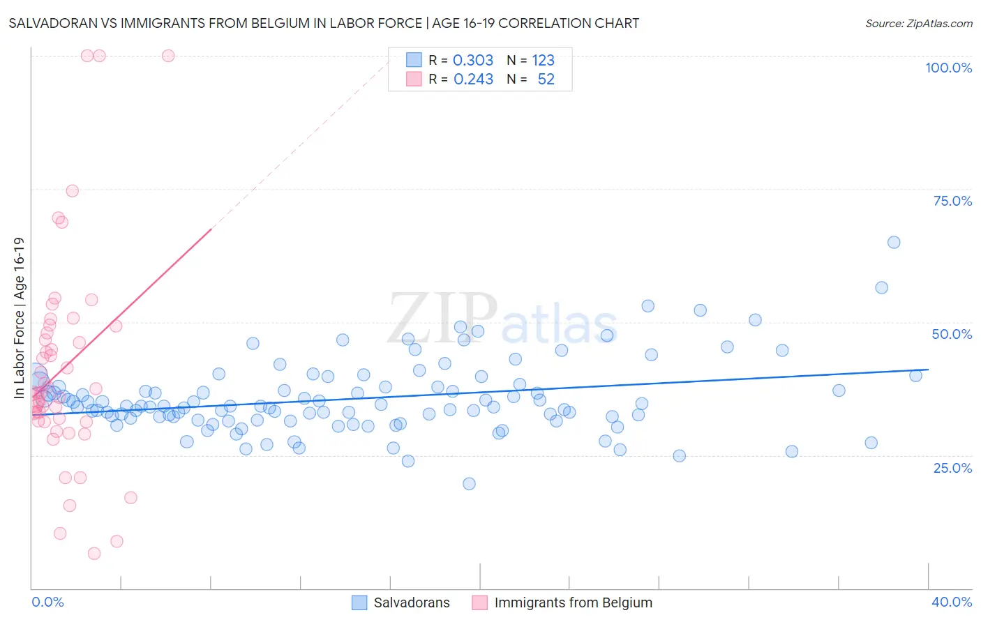 Salvadoran vs Immigrants from Belgium In Labor Force | Age 16-19