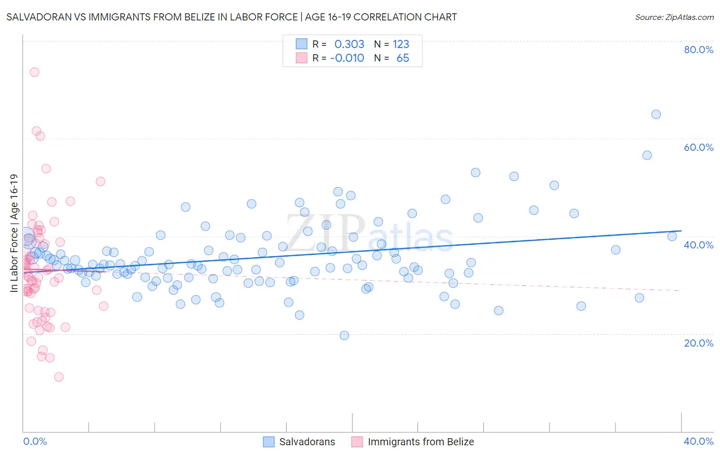 Salvadoran vs Immigrants from Belize In Labor Force | Age 16-19