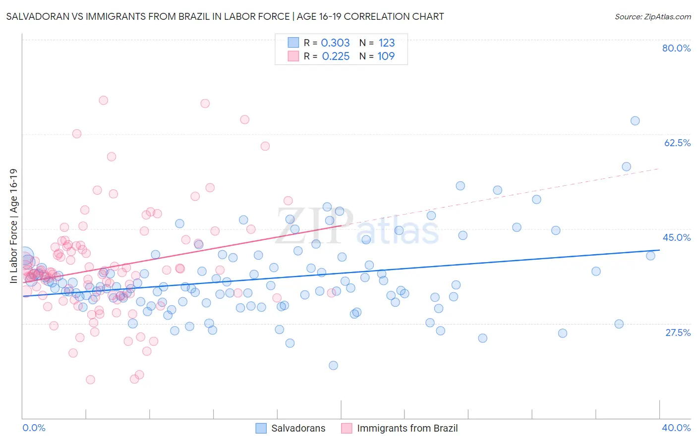 Salvadoran vs Immigrants from Brazil In Labor Force | Age 16-19