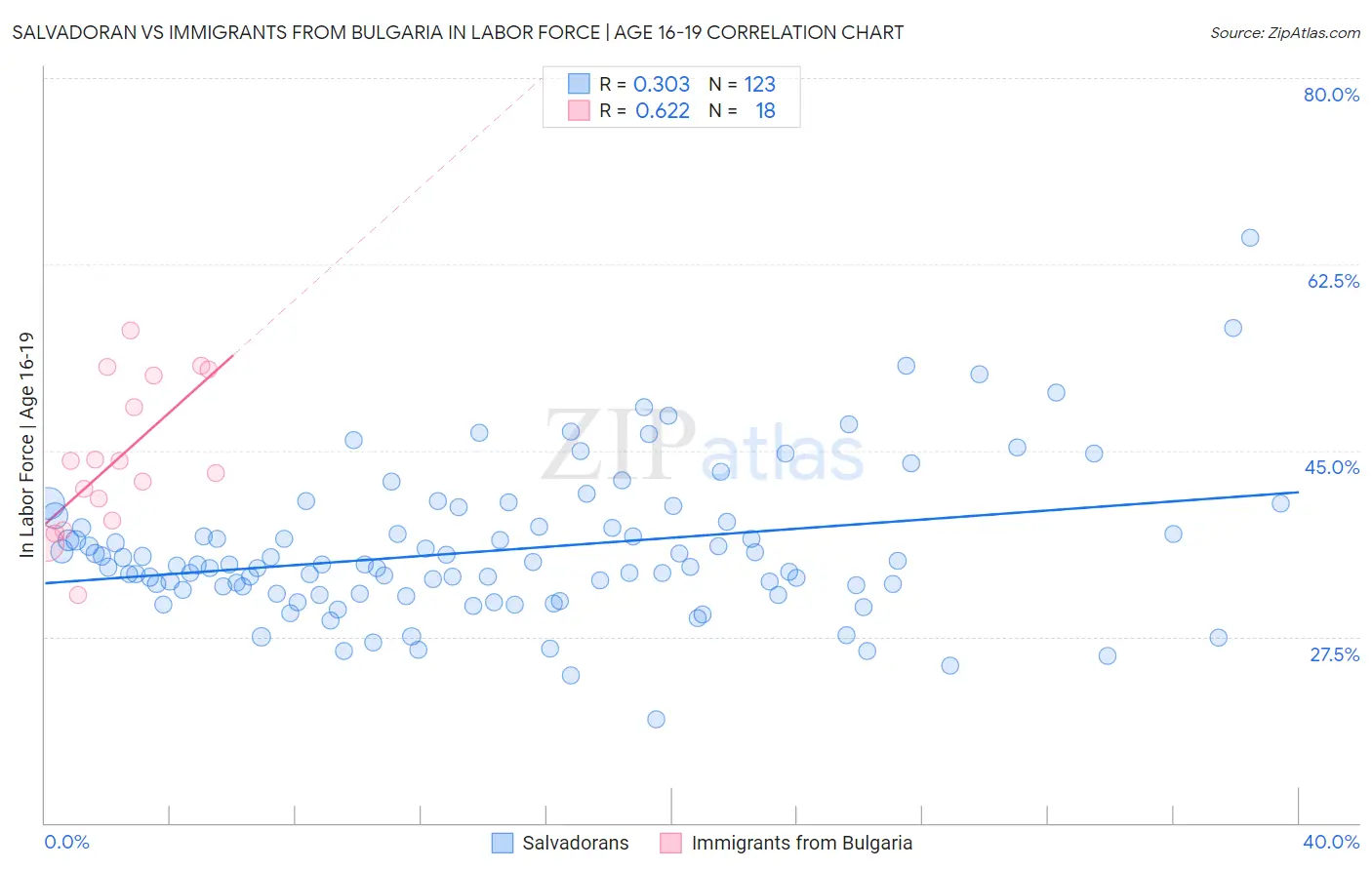 Salvadoran vs Immigrants from Bulgaria In Labor Force | Age 16-19