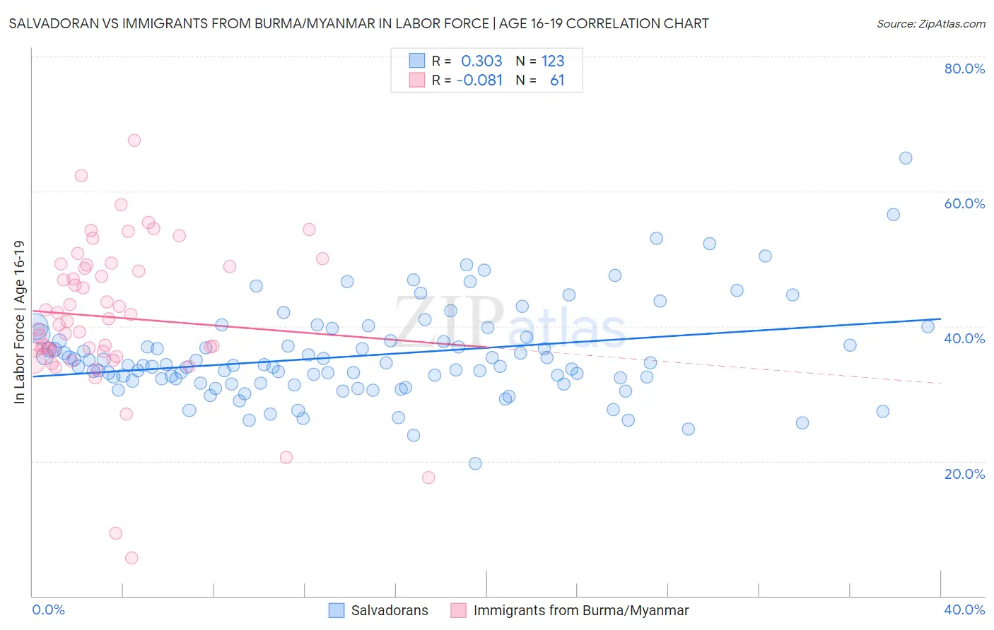 Salvadoran vs Immigrants from Burma/Myanmar In Labor Force | Age 16-19