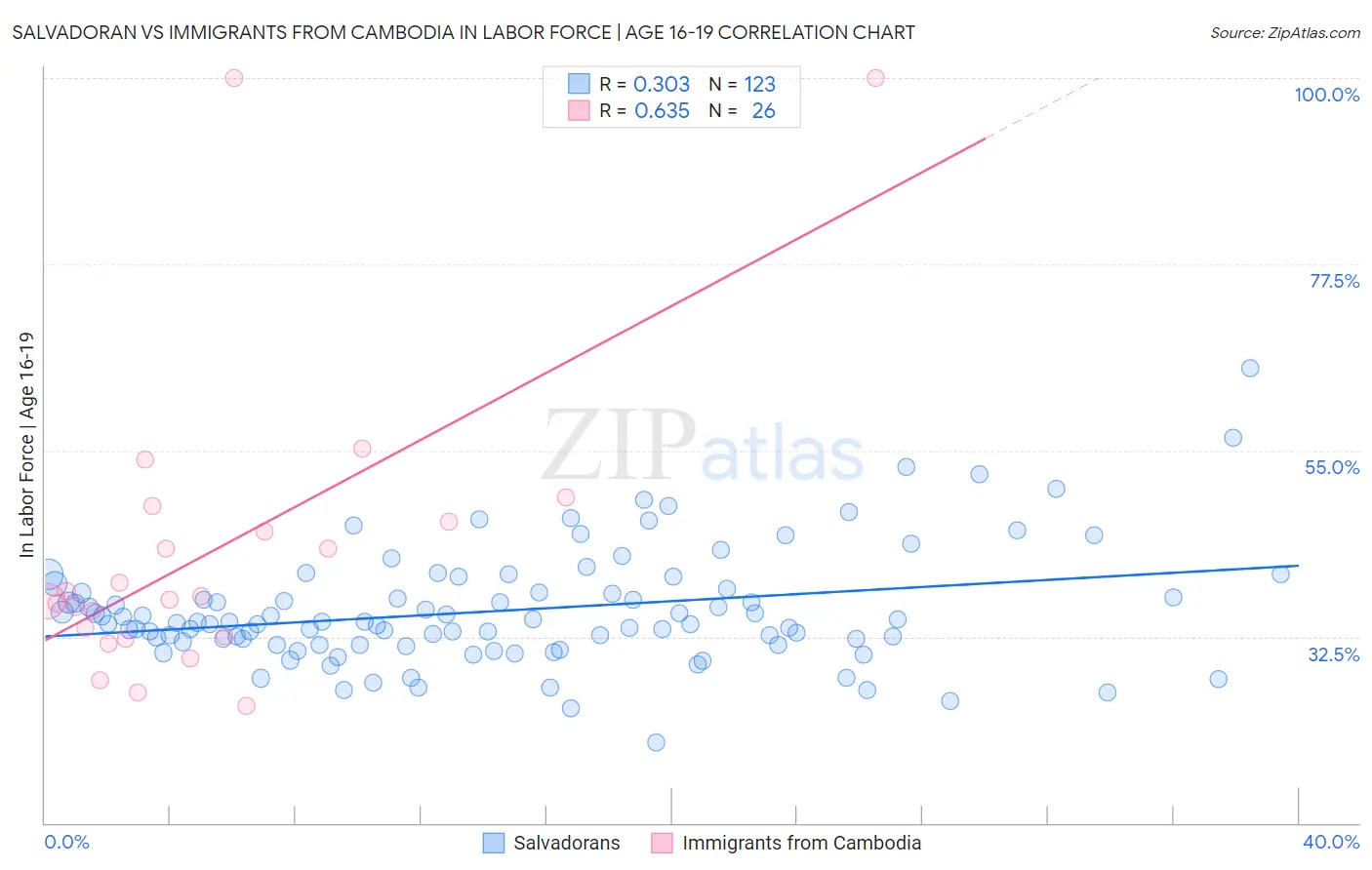Salvadoran vs Immigrants from Cambodia In Labor Force | Age 16-19