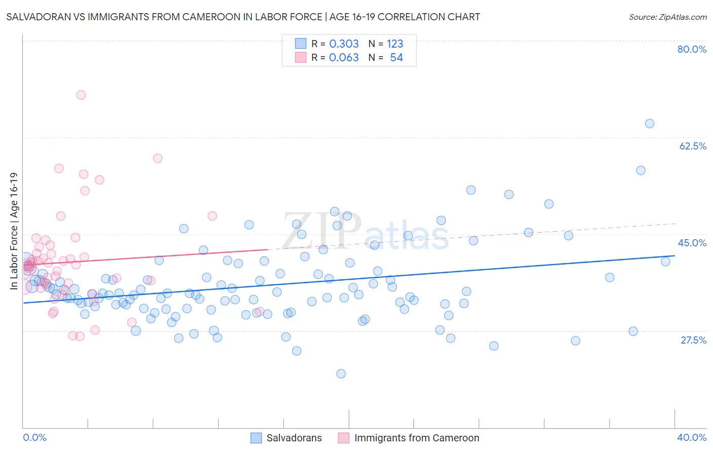 Salvadoran vs Immigrants from Cameroon In Labor Force | Age 16-19