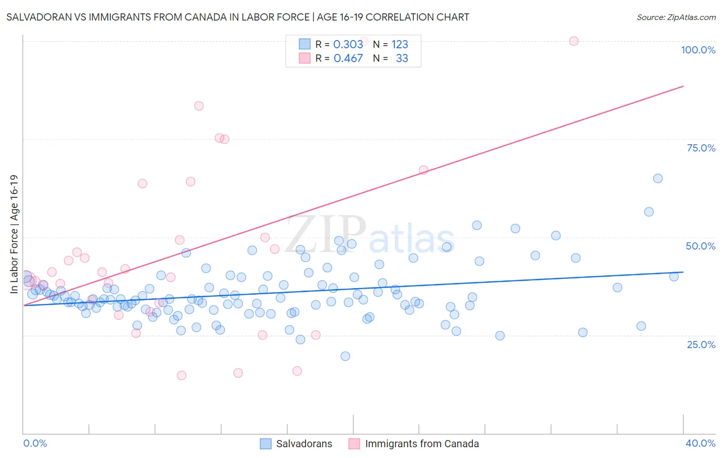 Salvadoran vs Immigrants from Canada In Labor Force | Age 16-19