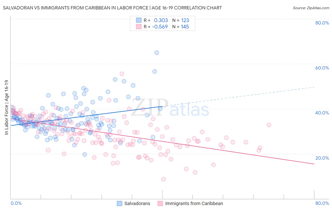 Salvadoran vs Immigrants from Caribbean In Labor Force | Age 16-19