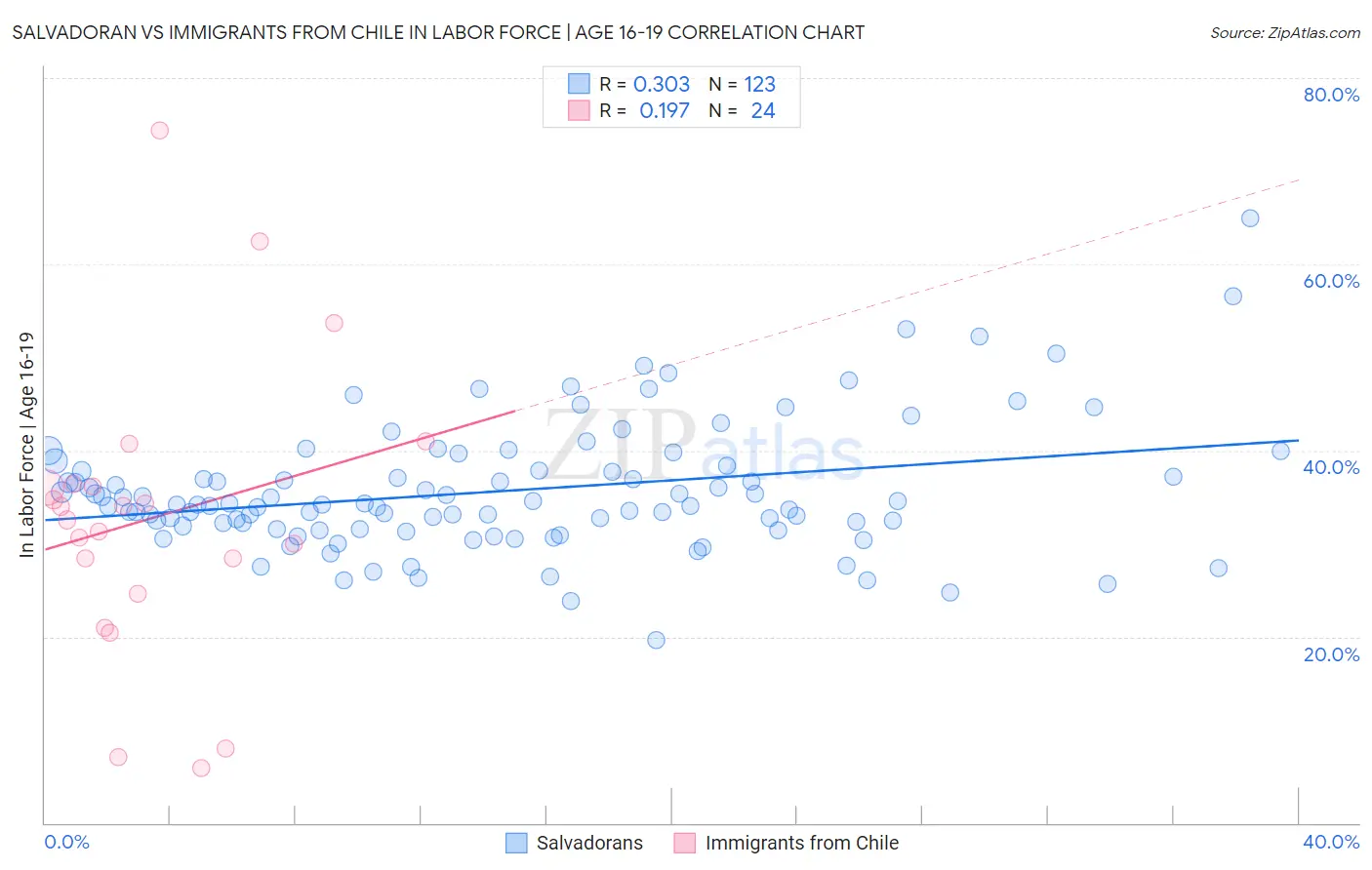 Salvadoran vs Immigrants from Chile In Labor Force | Age 16-19