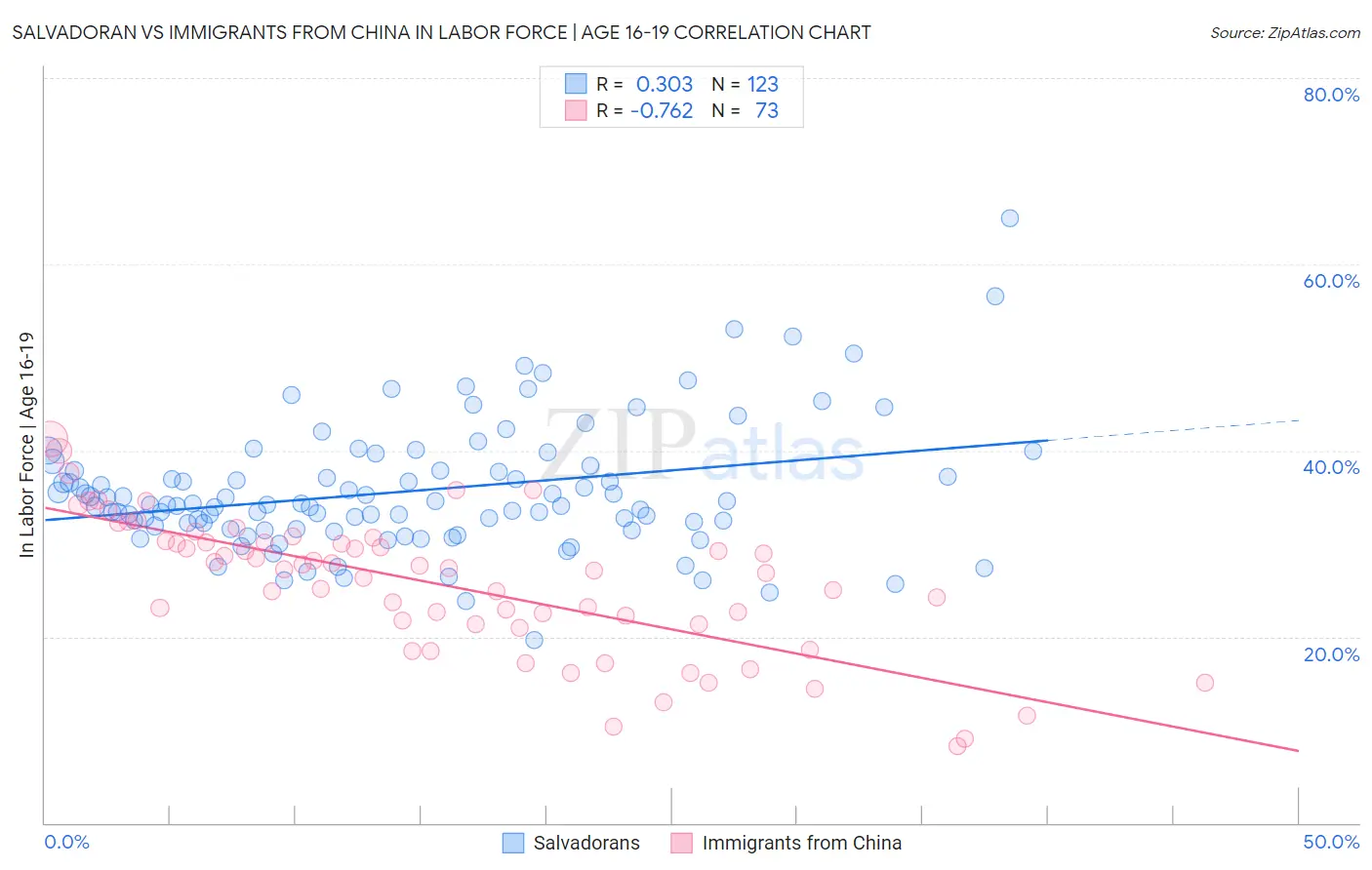 Salvadoran vs Immigrants from China In Labor Force | Age 16-19