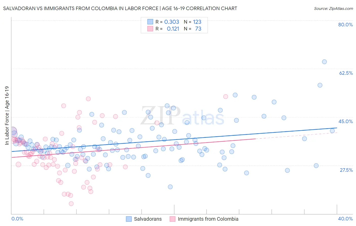 Salvadoran vs Immigrants from Colombia In Labor Force | Age 16-19