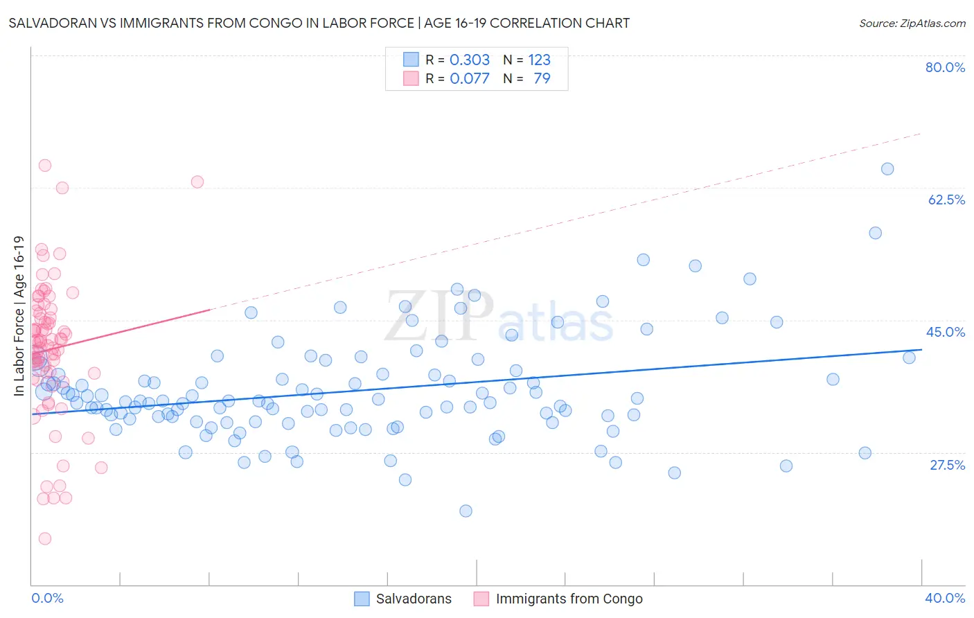 Salvadoran vs Immigrants from Congo In Labor Force | Age 16-19