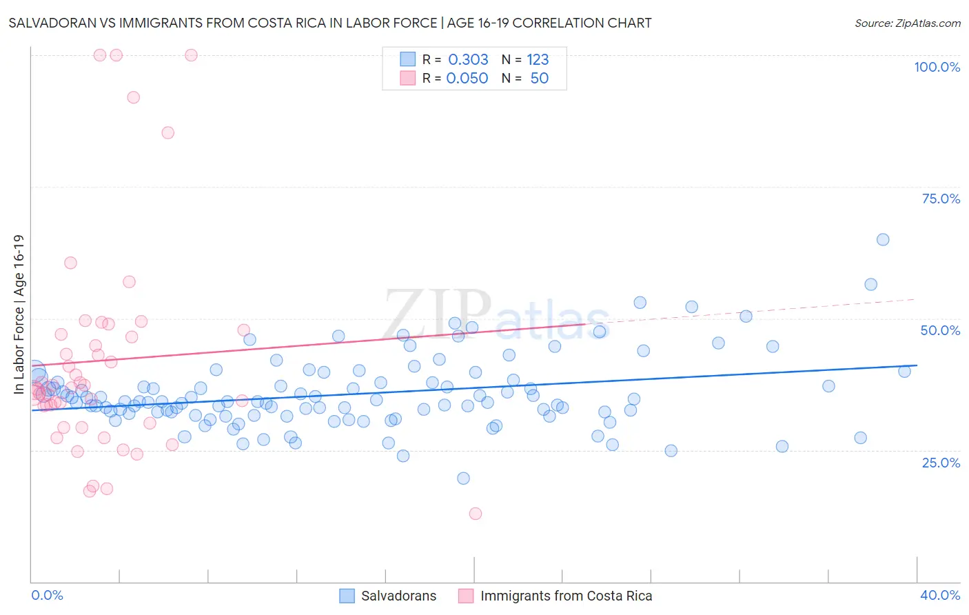 Salvadoran vs Immigrants from Costa Rica In Labor Force | Age 16-19