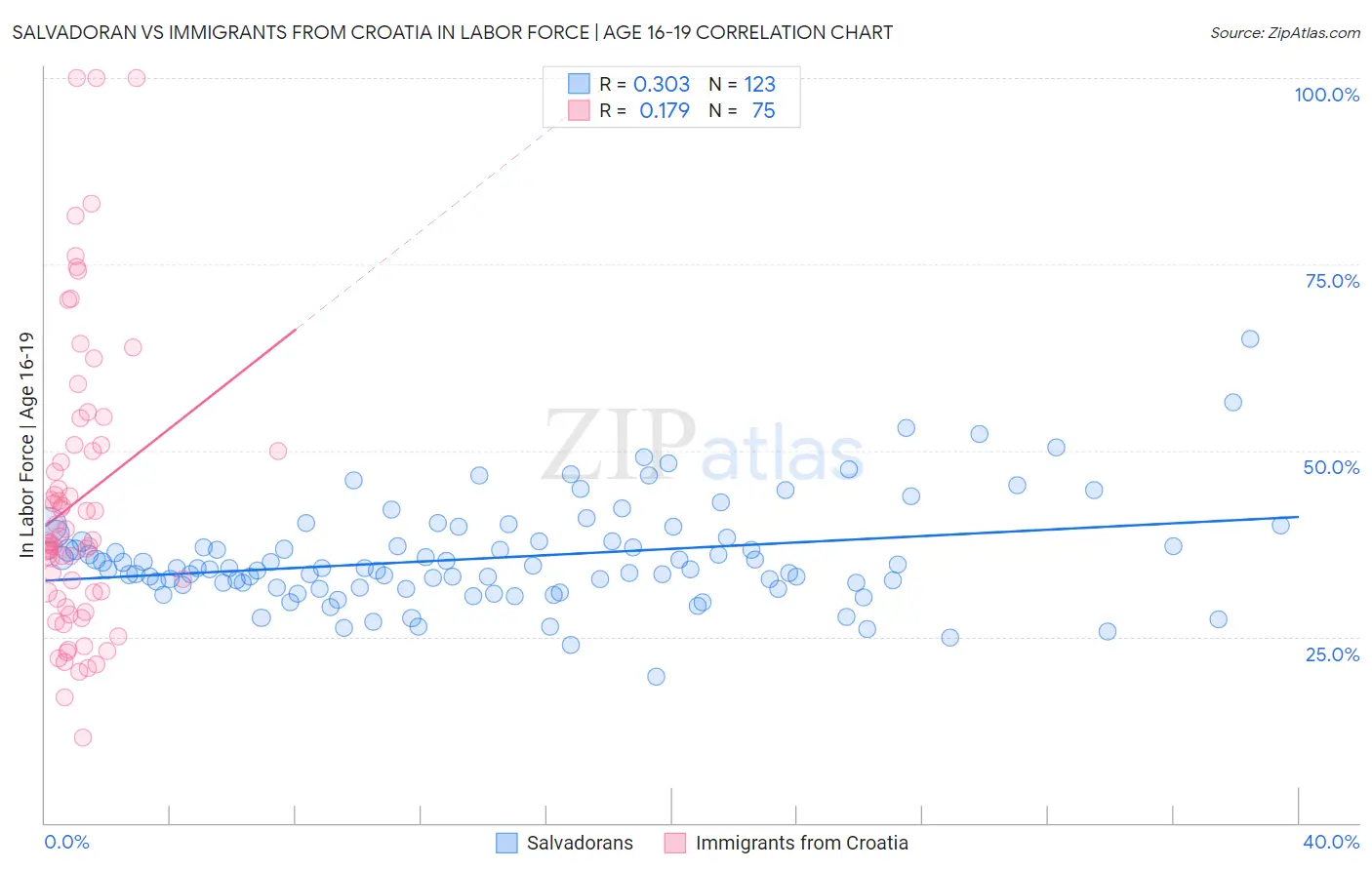 Salvadoran vs Immigrants from Croatia In Labor Force | Age 16-19