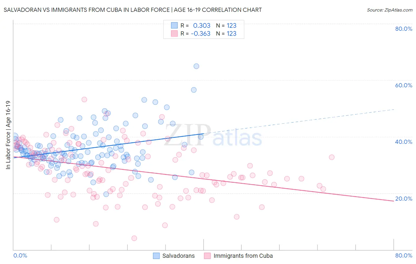 Salvadoran vs Immigrants from Cuba In Labor Force | Age 16-19