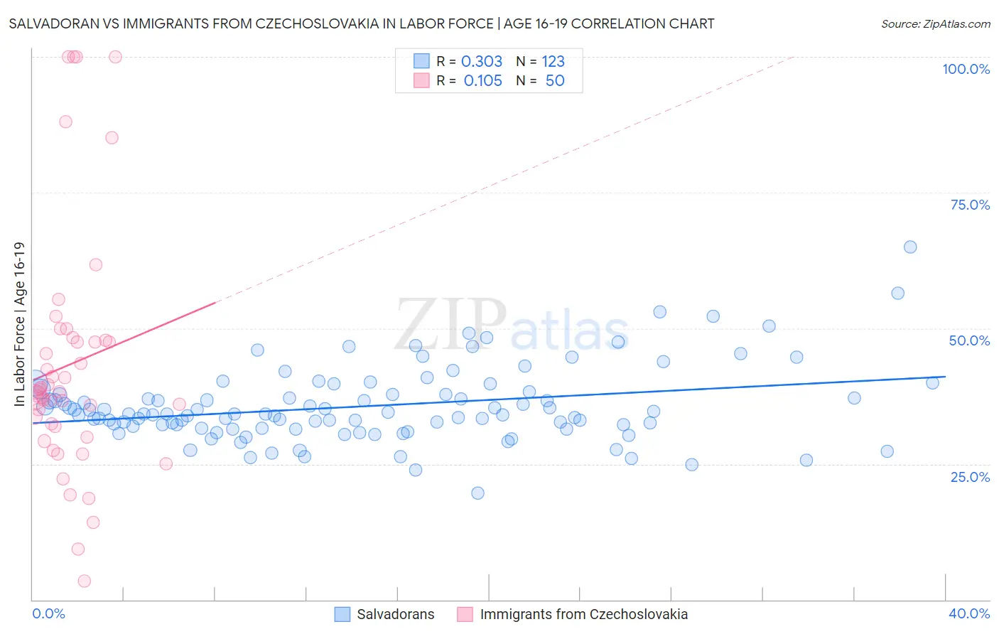Salvadoran vs Immigrants from Czechoslovakia In Labor Force | Age 16-19