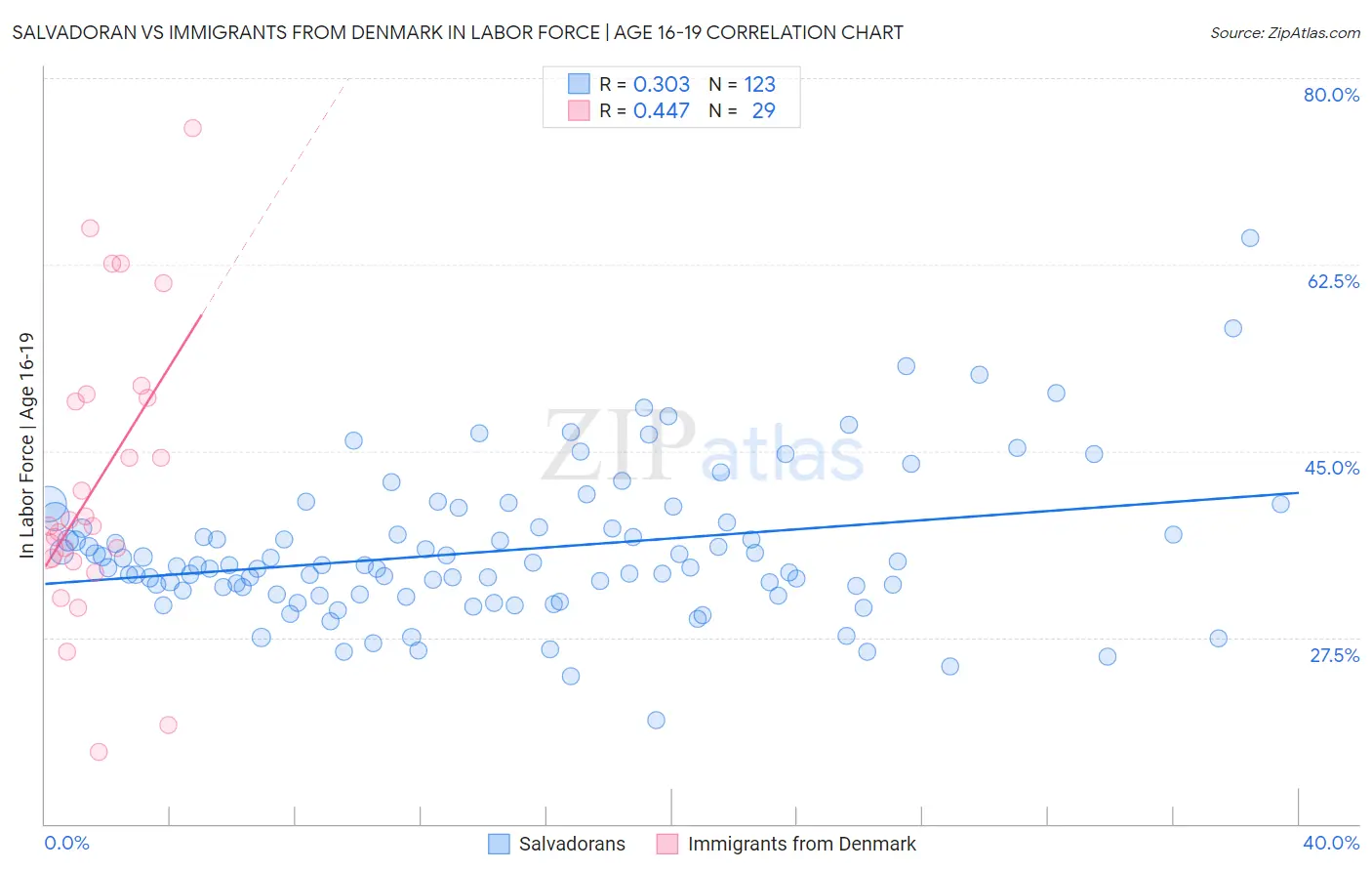 Salvadoran vs Immigrants from Denmark In Labor Force | Age 16-19