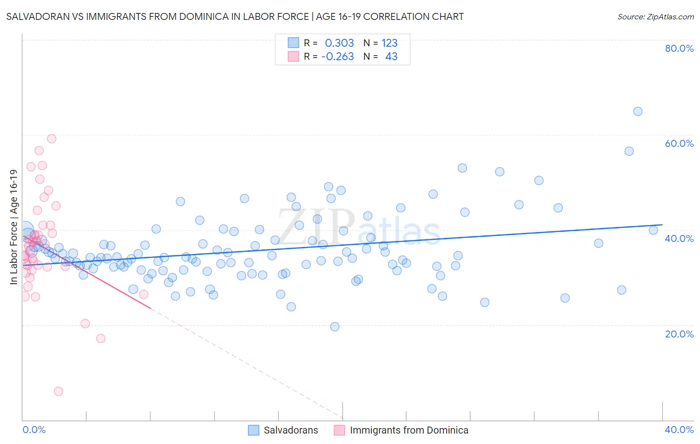 Salvadoran vs Immigrants from Dominica In Labor Force | Age 16-19